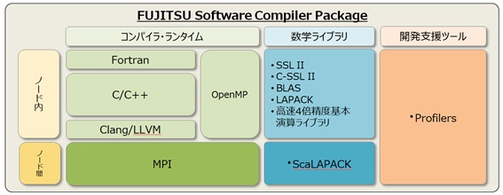 FJ-PRIMEHPC-SOFT