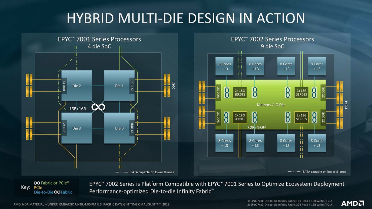 HYBRID MULTI-DIE DESIGN IN ACTION