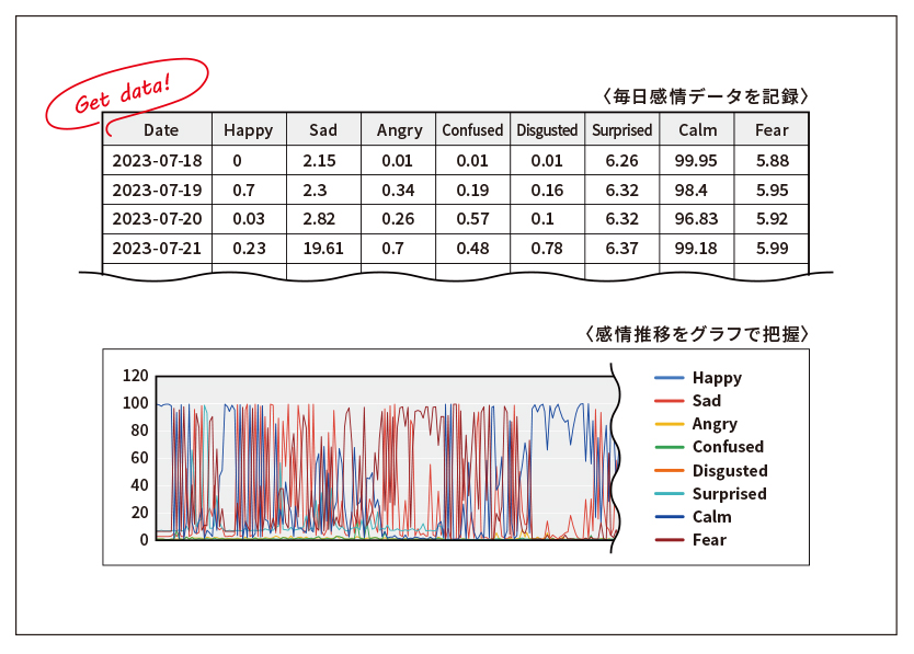 感情をデータ化、感情推移をグラフで把握