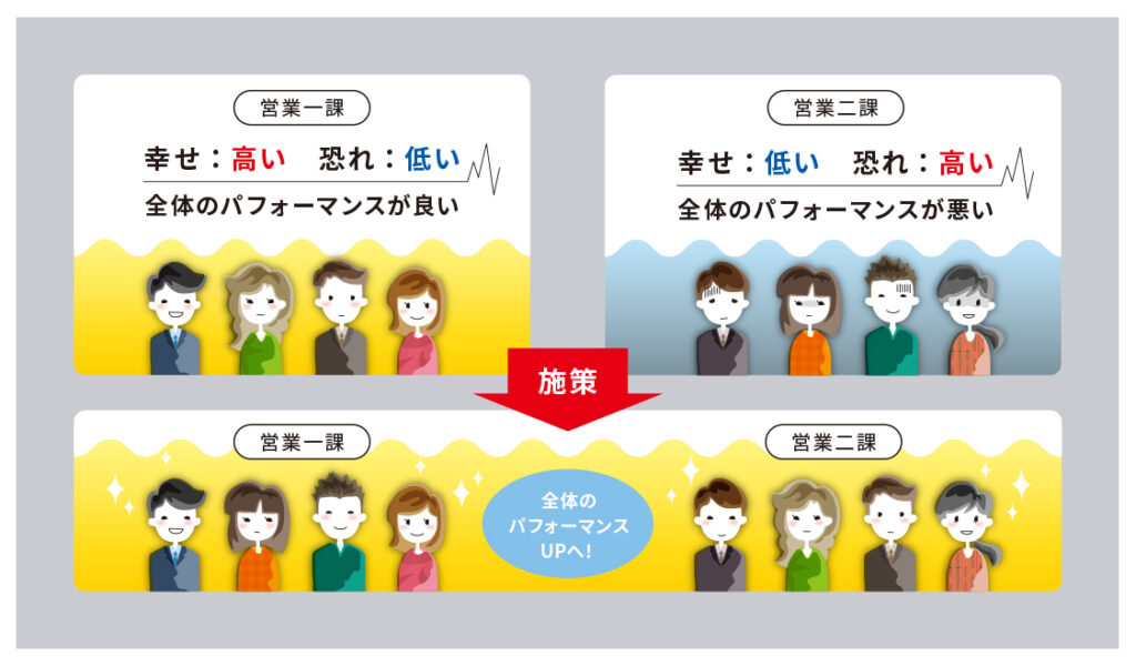 人事異動、パフォーマンス向上